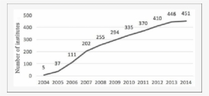 Growth Of The Total Number Of Confucius Institutes - Confucius #3380427
