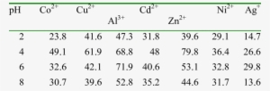 Effect Of Ph On The Sorption Of The Seven Metal Ions - Numbers 1 50 #3381995