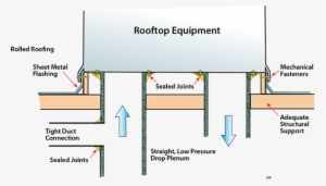 A Curb Is A Pre-fabricated Pedestal Or Stand That Sits - Rooftop Unit Curb #3384601