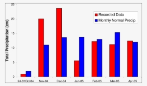 Recorded Precipitation And Normal Totals For Redstone - Graphic Design #3384907