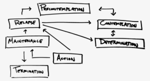Prochaska And Diclemente's Stages Of Readiness To Change - Diagram #3387418