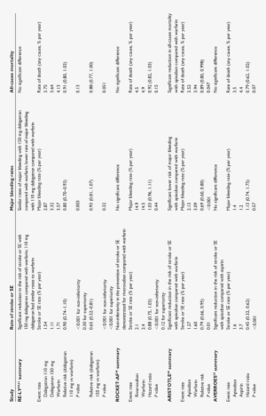 Summary Of Study Results For Re Ly, Rocket Af, Aristotle, - Document #3389261