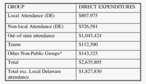 Direct Expenditures For The Slam Dunk To The Beach - Number #3392659