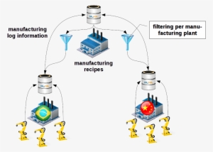 Gtid Replication Production Plant - Plant Icon #3394141