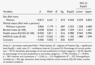 Regression Model On The Probability Of Feeling Lonely - Feeling #3394191
