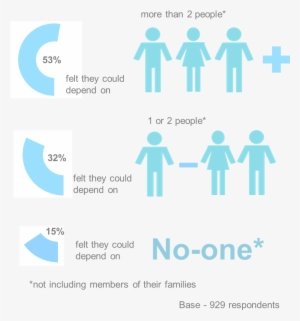 Responses By Gender - Loneliness From Family #3394498