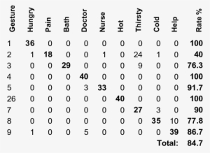 Patient's Gestural Commands And System Actions Gesture - Number #3395024