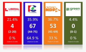 27 May - Ontario Election Polls 2018 #3395931