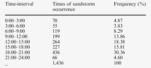 Time-interval Statistics Of Sandstorm Occurred In Minqin - Entropy #3396841