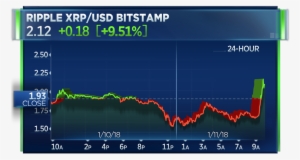Ripple Surges After Teaming Up With Moneygram On Cryptocurrency-enabled - Stock Markets #3397403