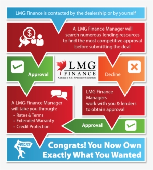 Our Financing Approval Process - Finance #3397423