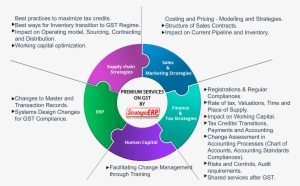 By Availing These Services,you Can Be Assured About - Supply Chain Shared Services Strategy #340377