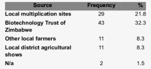 Sources Of Improved Sweet Potato Vines - Stem Program #342777