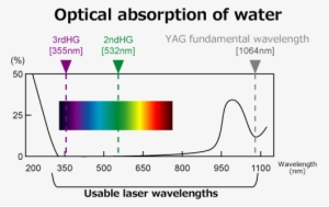 Laser Beams Of Wavelengths With Low Water Absorption - Laser Absorption In Water #343797