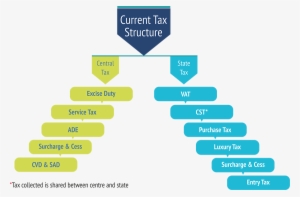 Current Tax Structure Vs Gst - Centre Taxes That Would Be Subsumed Within Gst #345545