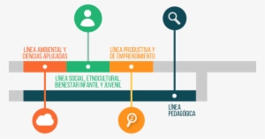 El Proyecto Contempla Las Siguientes Líneas De Investigación - Lineas De Investigacion #346165
