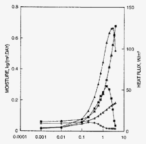 Heat Flux And Moisture Accumulation In The Wood-frame - Diagram #346810