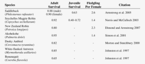 Demographic Information For Tropical And Island Birds - Number #3412761