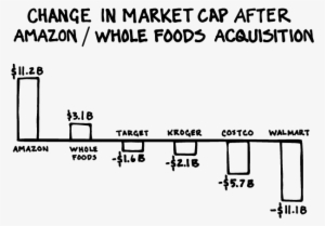 If Jeff Bezos Announced Tomorrow Morning That He Saw - Change In Market Cap After Amazon Whole Foods Acquisition #3415194