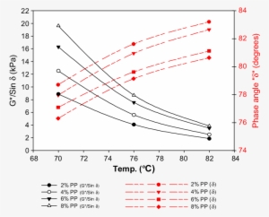 G*/sin Δ And Phase Angle Vs - Sine #3417767