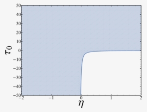 Region Of Parameter Space Which Is Free Of Both Tachyonic - Diagram #3420036