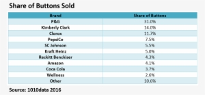 Sales Of Amazon's Dash Button May 2015 Jan - Button #3421477 Sales Of Amazon's Dash Button May 2015 Jan - Button #3421477
