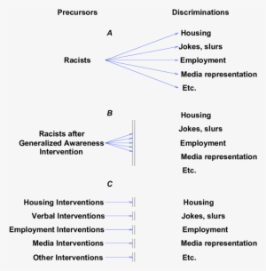 Traditional Ways Of Viewing Racism And Interventions - Conceptual Model #3423911
