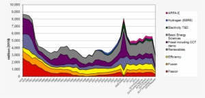 Chart Of Doe Budget Authority For Energy Research, - United States Department Of Energy #3428896