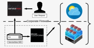 Servicenow Cloudforms #3429064