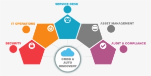 Business Value Of Cmdb, Discovery, & Service Mapping - Servicenow Cmdb #3429523