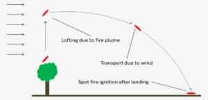 Schematic Diagram Of Lofting, Transport, And Spotting - Diagram #3441190