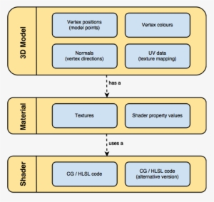 3d Models Are, Essentially, A Collection Of 3d Coordinates - Unity3d Workflow #3441340