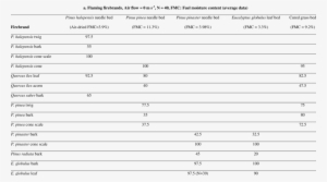 Ignition Frequency Of The Fuel Beds According To The - Number #3441347
