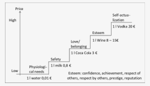 The Maslow´s Stairway Can Be Used When Discussing The - Diagram #3441697