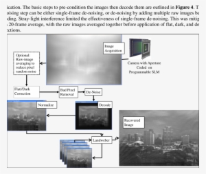 Processing Flow For Coded Aperture Image Acquisition - Portable Network Graphics #3444874