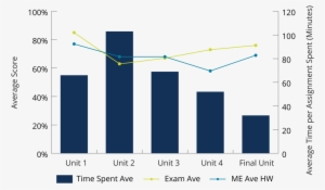 Comparison Of Mastering And Exam Averages With Time - Diagram #3446057