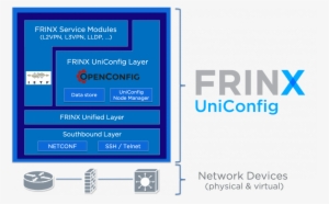 The Uniconfig Framework Consists Of Distinct Layers, - Architecture #3453958