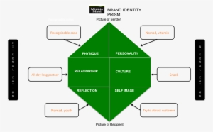 Net/nitin59/kapferer Model Brand Identity Prism Presentation - Food Brand Identity Prism #3456458