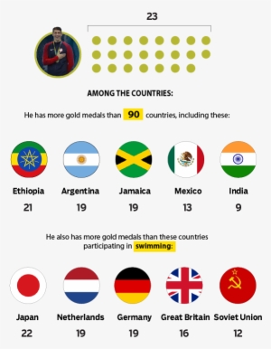 If Phelps Were His Own Country - If Michael Phelps Were A Country #3456813