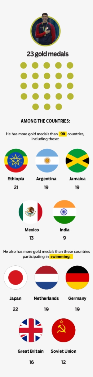 Who Has The Most Medals Michael Phelps - Circle #3457191