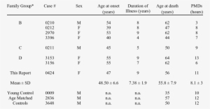 Case Descriptions Of Ps1 [e280a] Fad And Controls Subjects - Number #3461002