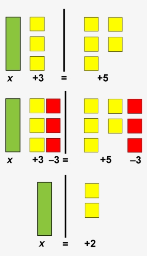 Solving Equations Of The Form X A = B Using Algebra - Solving Equations With Algebra Tiles #3461027