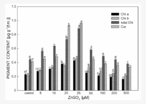 Effects Of Znso 4 On Chl A, Chl B, Total Chl, And Car - Indian Snakeroot #3464610