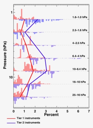 Mean Offset Parameters As A Function Of Pressure Level - Nimbus 7 #3465496