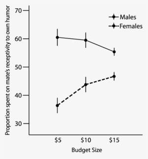 Proportion Of Budget Spent To Have A Mate Who Is Receptive - Diagram #3466461