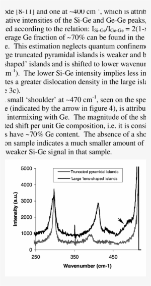 Micro-raman Spectra For The Intermediate Growth Duration - Document #3467441