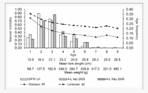 Estimates Of Natural Mortality For Thumbprint Emperor - Diagram #3467996