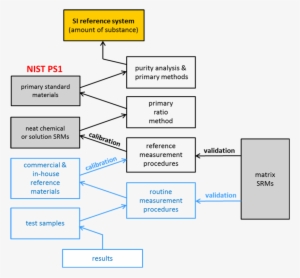 Metrological Hierarchy And Traceability Of Chemical - Diagram #3468461