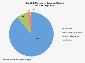 1010data Analysis Shows That About One-fourth Of Hellofresh - Blue Apron Financial Graph #3468805