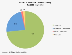 Blue Apron Customers #3469306